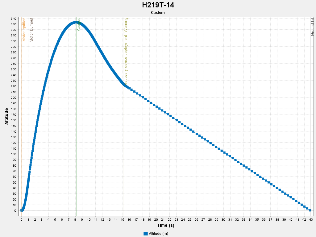 Figure 2 — OpenRocket height vs time plot for the selected H219 motor
